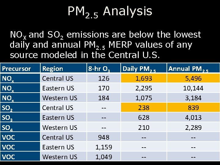 PM 2. 5 Analysis NOX and SO 2 emissions are below the lowest daily