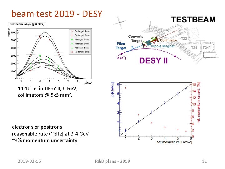 beam test 2019 - DESY 14· 109 e- in DESY II, 6 Ge. V, beam test 2019 - DESY 14· 109 e- in DESY II, 6 Ge. V,