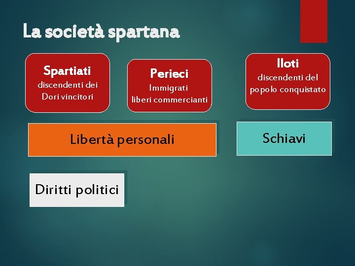 La società spartana Spartiati discendenti dei Dori vincitori Perieci Immigrati liberi commercianti Libertà personali