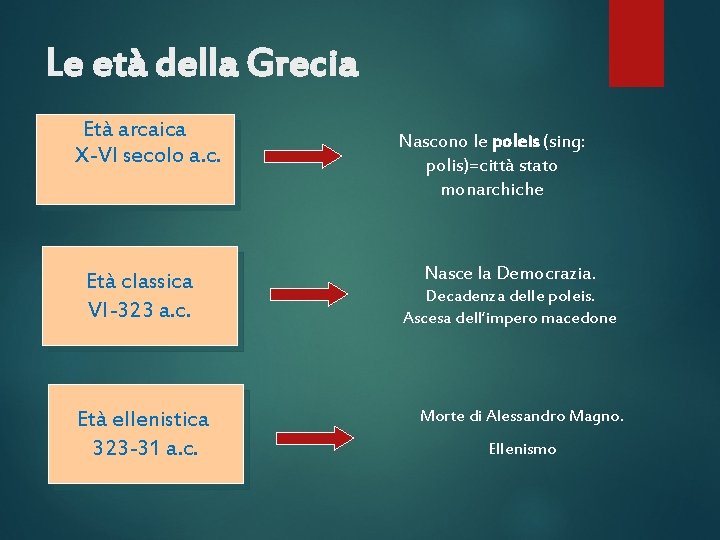 Le età della Grecia Età arcaica X-VI secolo a. c. Età classica VI-323 a.