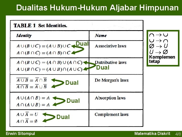 Dualitas Hukum-Hukum Aljabar Himpunan U U Dual Komplemen tetap Dual Erwin Sitompul Matematika Diskrit