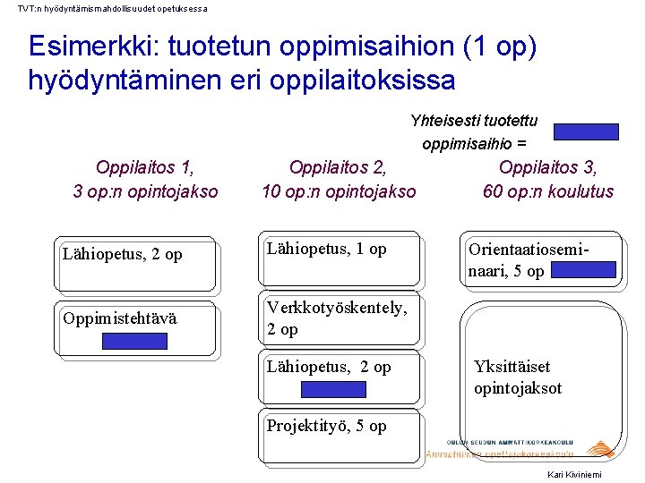 TVT: n hyödyntämismahdollisuudet opetuksessa Esimerkki: tuotetun oppimisaihion (1 op) hyödyntäminen eri oppilaitoksissa Yhteisesti tuotettu