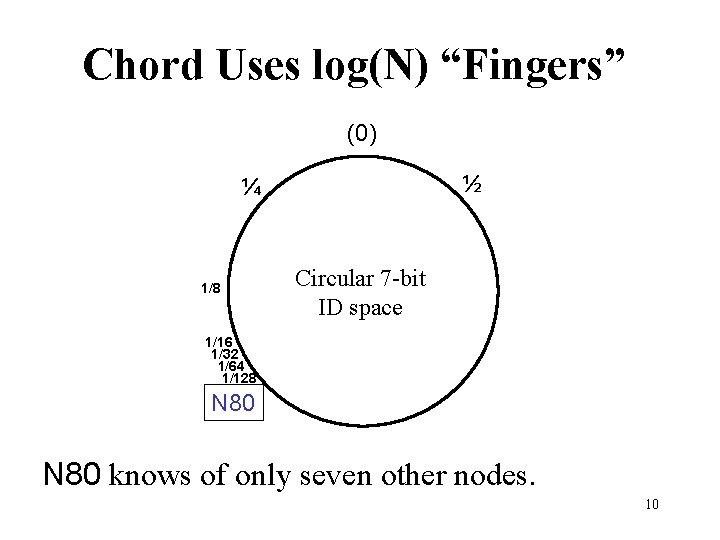 Chord Uses log(N) “Fingers” (0) ½ ¼ 1/8 Circular 7 -bit ID space 1/16