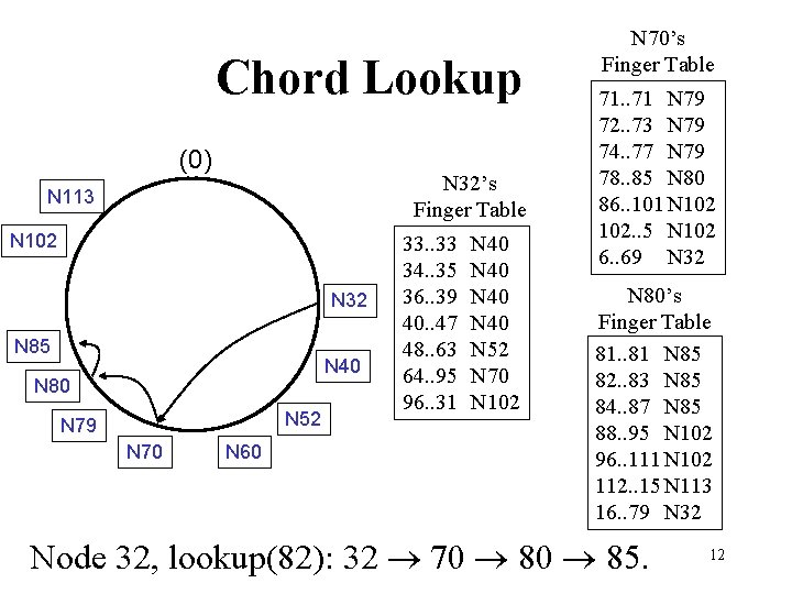 Chord Lookup (0) N 32’s Finger Table N 113 N 102 N 32 N