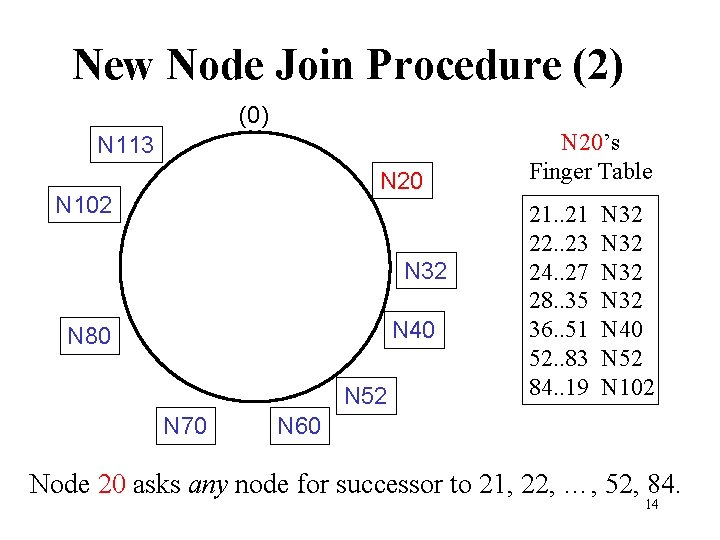 New Node Join Procedure (2) (0) N 113 N 20 N 102 N 32