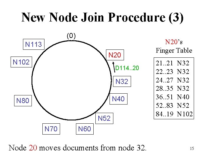 New Node Join Procedure (3) (0) N 113 N 20 N 102 D 114.