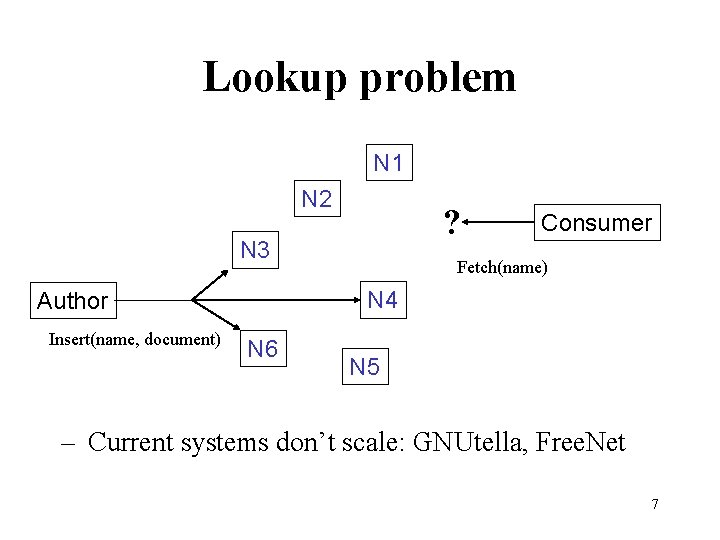 Lookup problem N 1 N 2 ? N 3 Fetch(name) N 4 Author Insert(name,