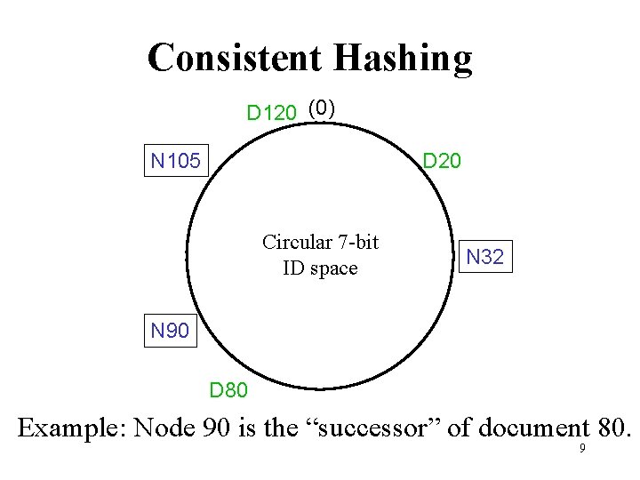 Consistent Hashing D 120 (0) N 105 D 20 Circular 7 -bit ID space