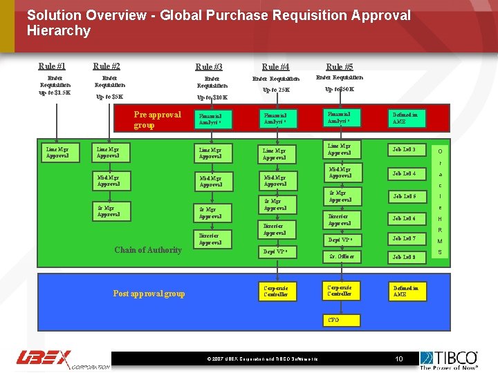 Solution Overview - Global Purchase Requisition Approval Hierarchy Rule #1 Rule #2 Enter Requisition