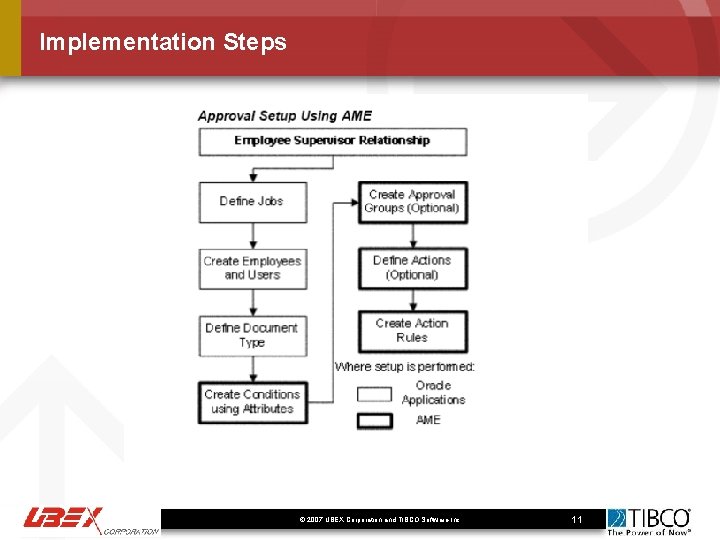 Implementation Steps © 2007 UBEX Corporation and TIBCO Software Inc. . 11 