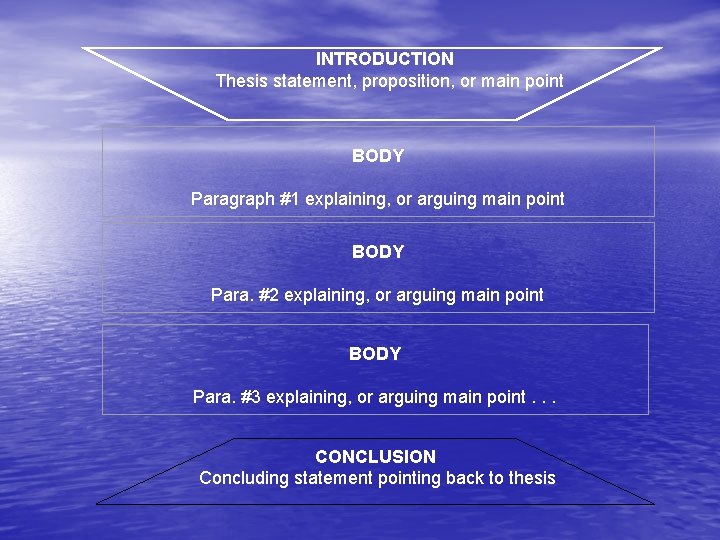 INTRODUCTION Thesis statement, proposition, or main point BODY Paragraph #1 explaining, or arguing main