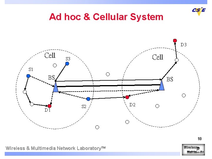 Ad hoc & Cellular System D 3 Cell S 3 S 1 BS D