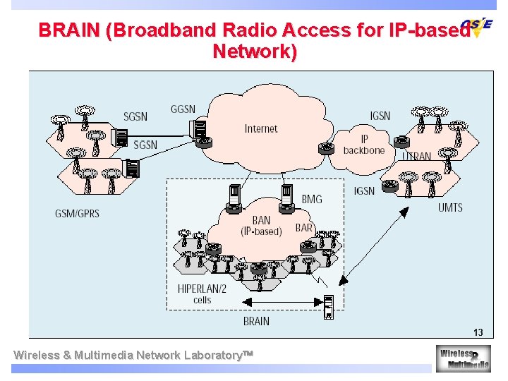 BRAIN (Broadband Radio Access for IP-based Network) 13 Wireless & Multimedia Network Laboratory 