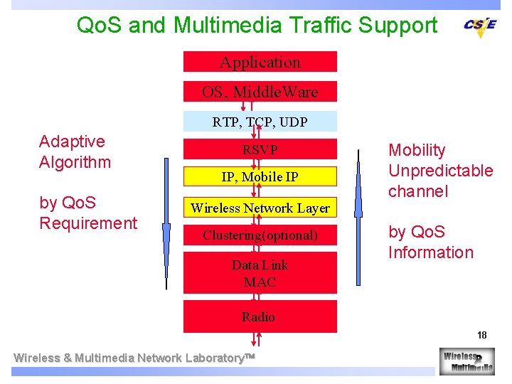 Qo. S and Multimedia Traffic Support Application OS, Middle. Ware RTP, TCP, UDP Adaptive