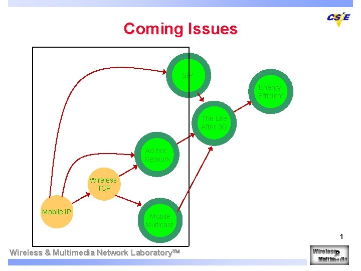 Coming Issues SIP Energy Efficient The Life After 3 G Ad hoc Network Wireless