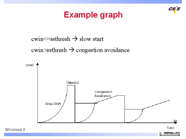 Example graph cwin<=ssthresh slow start cwin>ssthresh congestion avoidance 32 Wireless & Multimedia Network Laboratory