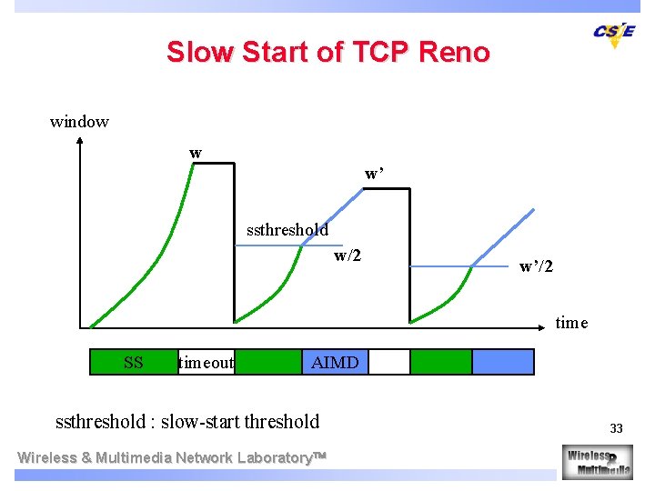 Slow Start of TCP Reno window w w’ ssthreshold w/2 w’/2 time SS timeout