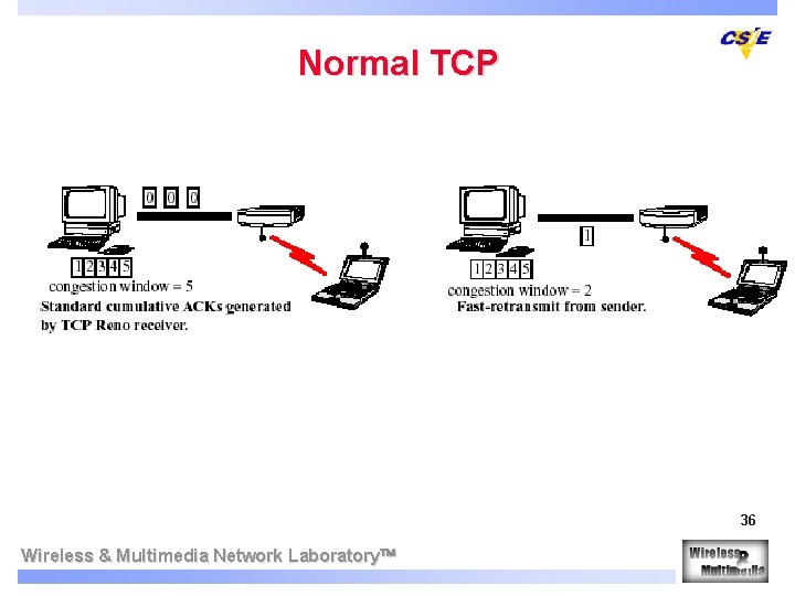 Normal TCP 36 Wireless & Multimedia Network Laboratory 