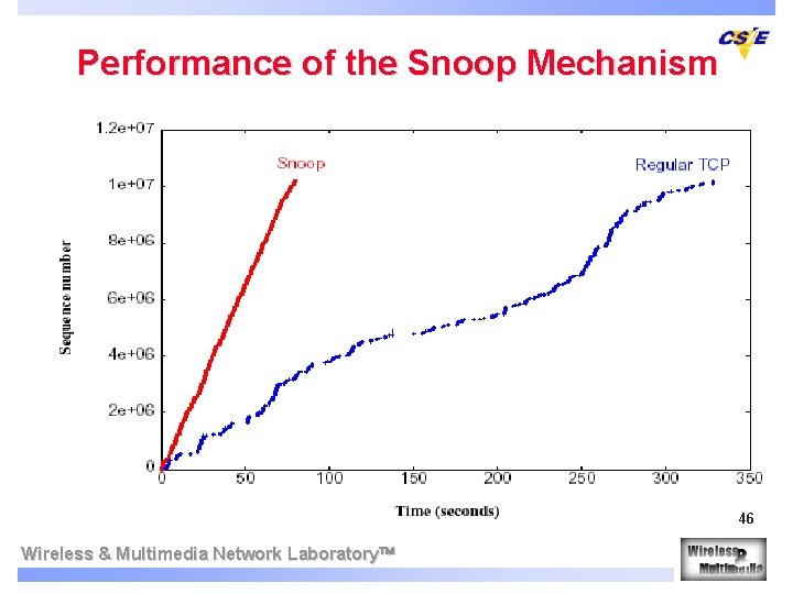 Performance of the Snoop Mechanism 46 Wireless & Multimedia Network Laboratory 