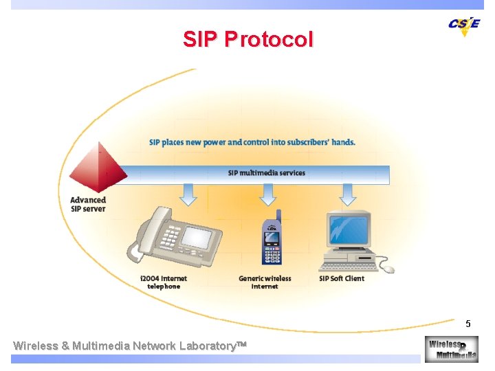 SIP Protocol 5 Wireless & Multimedia Network Laboratory 