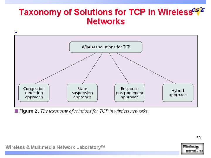 Taxonomy of Solutions for TCP in Wireless Networks w 59 Wireless & Multimedia Network