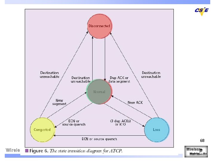 ATCP (3/4) 68 Wireless & Multimedia Network Laboratory 