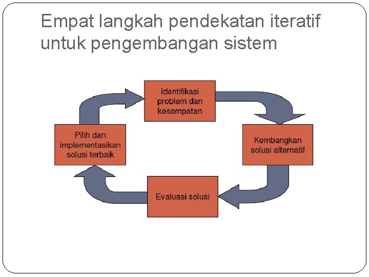Empat langkah pendekatan iteratif untuk pengembangan sistem 