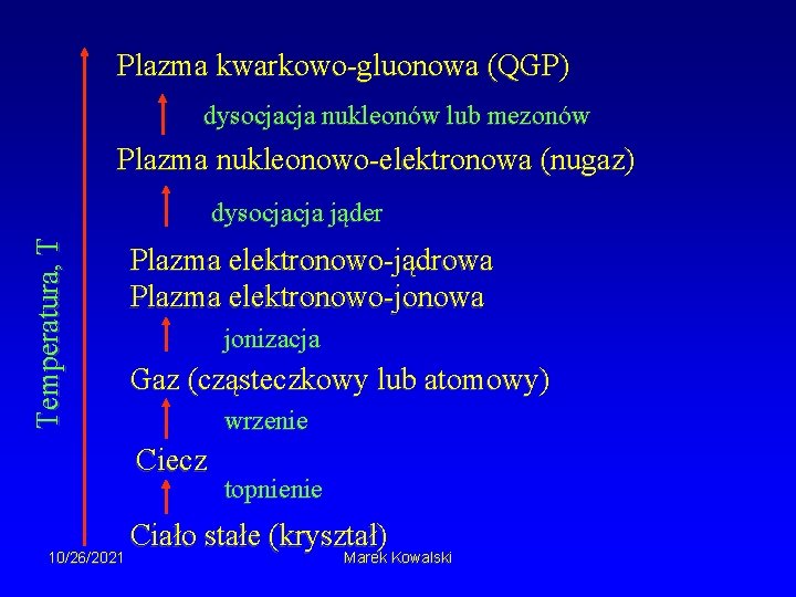 Plazma kwarkowo-gluonowa (QGP) dysocjacja nukleonów lub mezonów Plazma nukleonowo-elektronowa (nugaz) Temperatura, T dysocjacja jąder