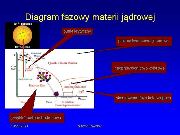 Diagram fazowy materii jądrowej punkt krytyczny plazma kwarkowo-gluonowa nadprzewodnictwo kolorowe skorelowana faza kolor-zapach „zwykła”