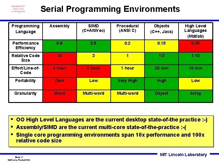 Serial Programming Environments Programming Language Assembly SIMD (C+Alti. Vec) Procedural (ANSI C) Objects (C++,