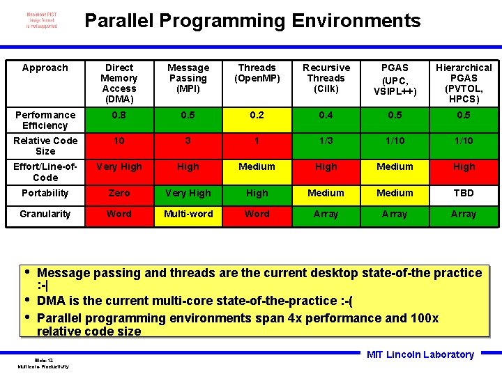 Parallel Programming Environments Approach Direct Memory Access (DMA) Message Passing (MPI) Threads (Open. MP)