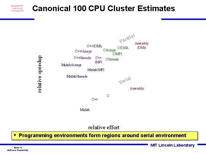 Canonical 100 CPU Cluster Estimates lel l ara relative speedup P C++/DMA C/Arrays C++/Arrays