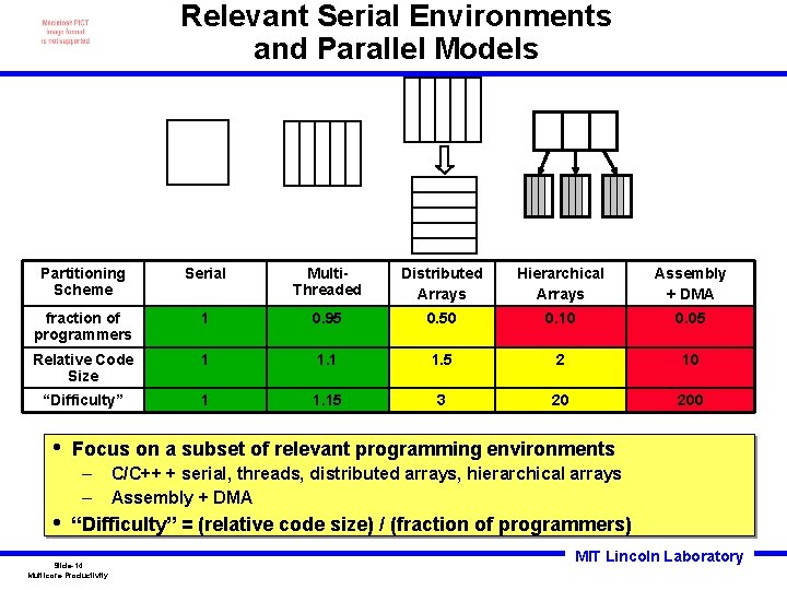 Relevant Serial Environments and Parallel Models Partitioning Scheme Serial Multi. Threaded Distributed Arrays Hierarchical