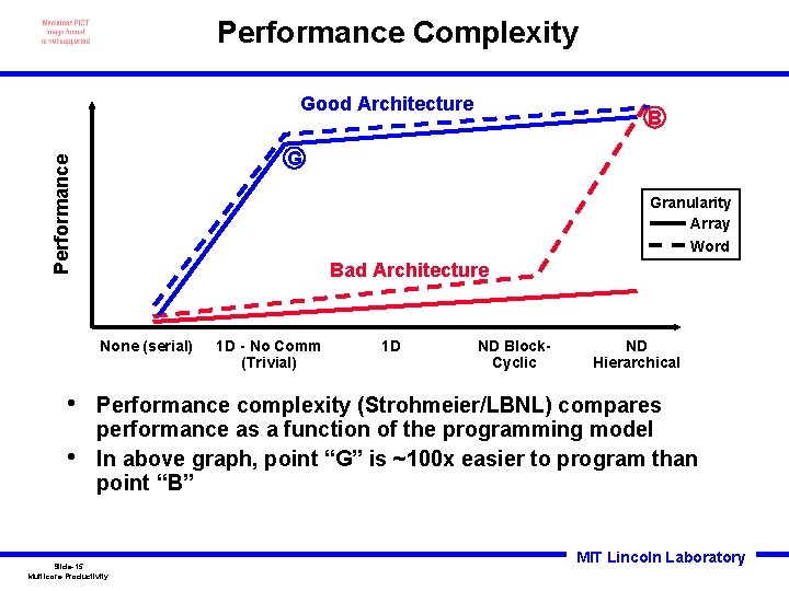Performance Complexity Good Architecture Performance G Granularity Array Word Bad Architecture None (serial) •