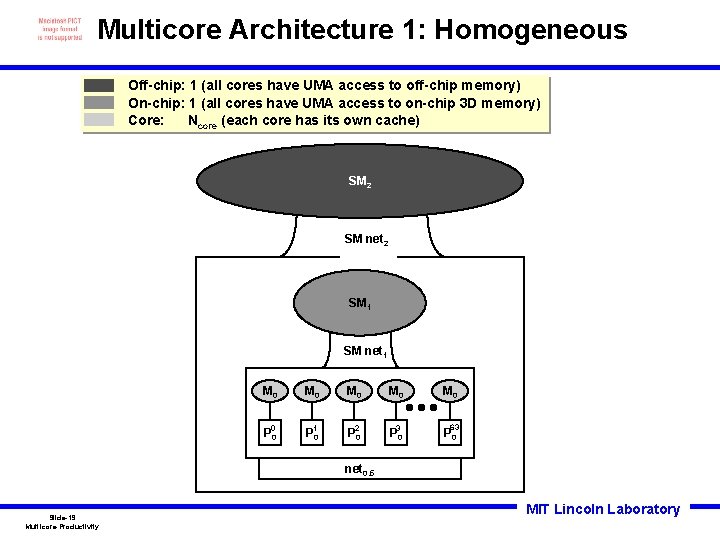 Multicore Architecture 1: Homogeneous Off-chip: 1 (all cores have UMA access to off-chip memory)