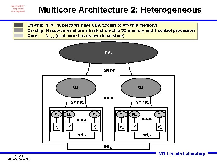 Multicore Architecture 2: Heterogeneous Off-chip: 1 (all supercores have UMA access to off-chip memory)