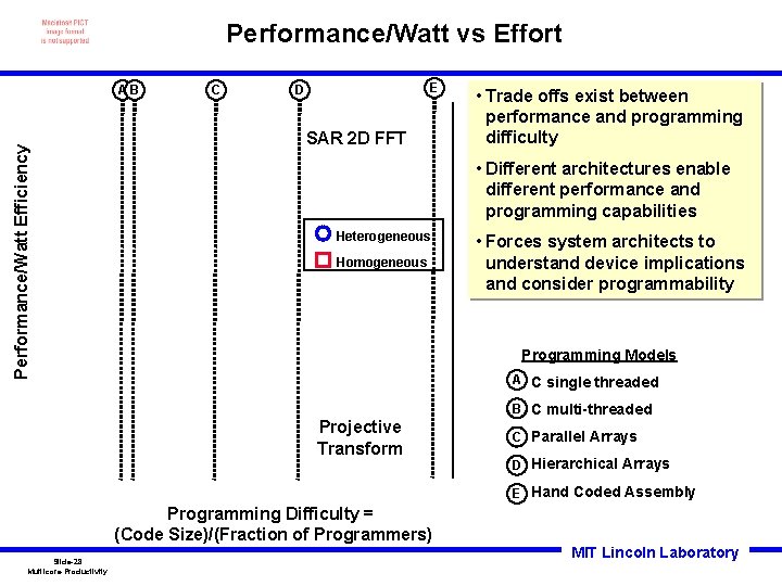 Performance/Watt vs Effort Performance/Watt Efficiency AB C E D SAR 2 D FFT •