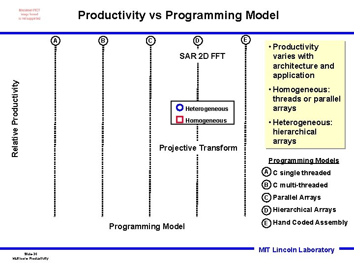 Productivity vs Programming Model A B C D Relative Productivity SAR 2 D FFT