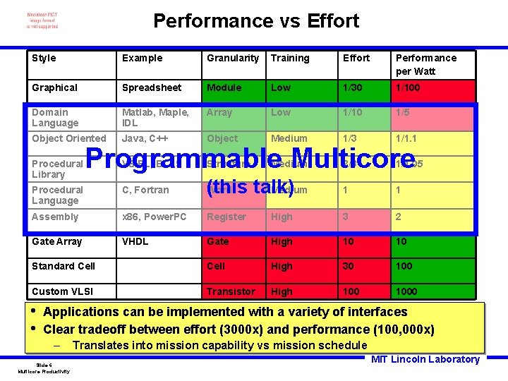Performance vs Effort Style Example Granularity Training Effort Performance per Watt Graphical Spreadsheet Module