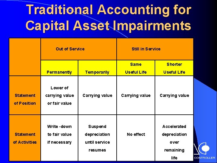 Traditional Accounting for Capital Asset Impairments Out of Service Permanently Still in Service Same