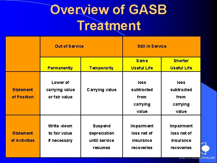 Overview of GASB Treatment Out of Service Permanently Still in Service Temporarily Lower of