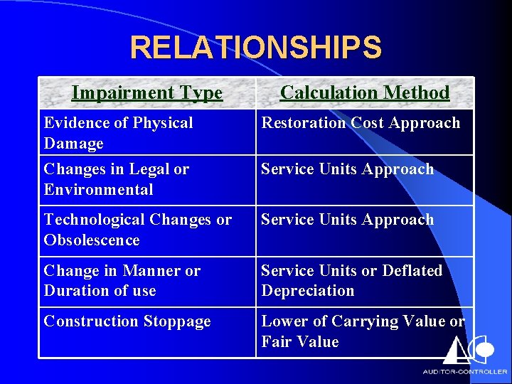 RELATIONSHIPS Impairment Type Calculation Method Evidence of Physical Damage Restoration Cost Approach Changes in