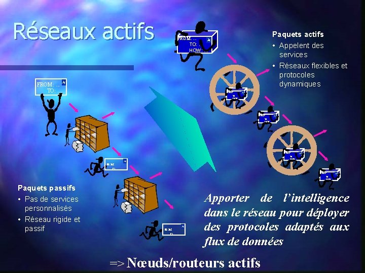 Réseaux actifs Paquets actifs • Appelent des services • Réseaux flexibles et protocoles dynamiques