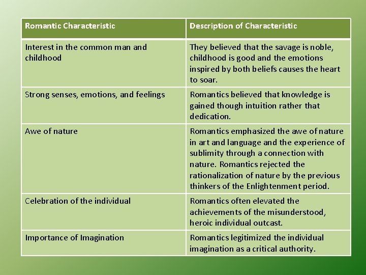 Romantic Characteristic Description of Characteristic Interest in the common man and childhood They believed