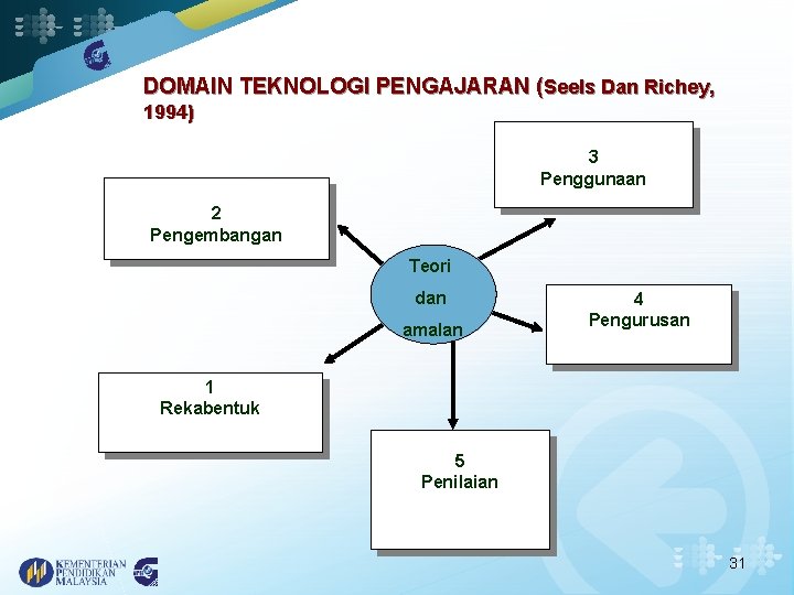 DOMAIN TEKNOLOGI PENGAJARAN (Seels Dan Richey, 1994) 3 Penggunaan 2 Pengembangan Teori dan amalan