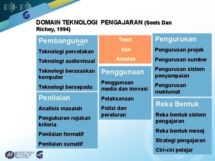 DOMAIN TEKNOLOGI PENGAJARAN (Seels Dan Richey, 1994) Pembangunan Teori Teknologi percetakan dan Teknologi audiovisual