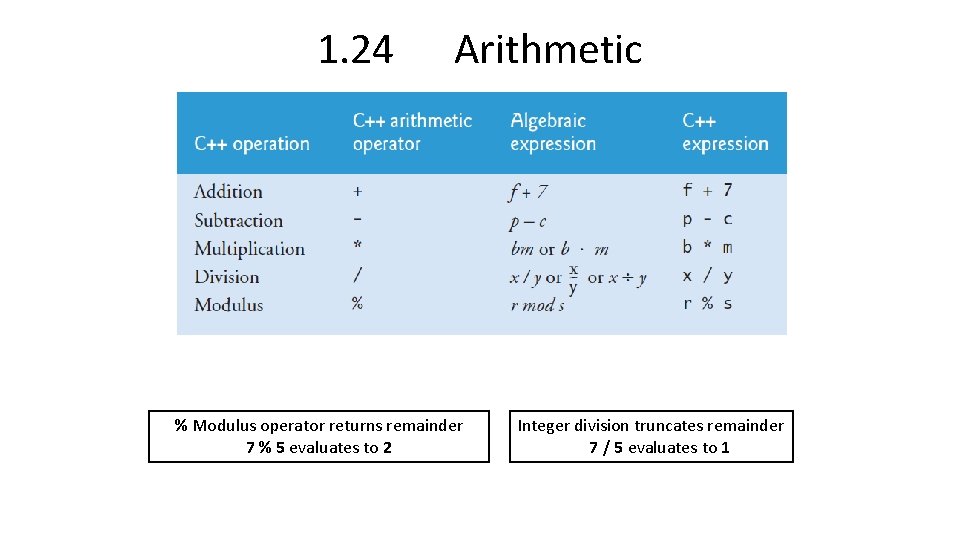 1. 24 Arithmetic % Modulus operator returns remainder 7 % 5 evaluates to 2 1. 24 Arithmetic % Modulus operator returns remainder 7 % 5 evaluates to 2