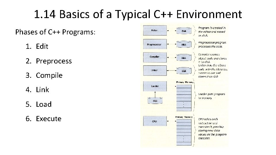 1. 14 Basics of a Typical C++ Environment Phases of C++ Programs: 1. Edit 1. 14 Basics of a Typical C++ Environment Phases of C++ Programs: 1. Edit