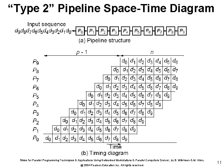 “Type 2” Pipeline Space-Time Diagram Slides for Parallel Programming Techniques & Applications Using Networked