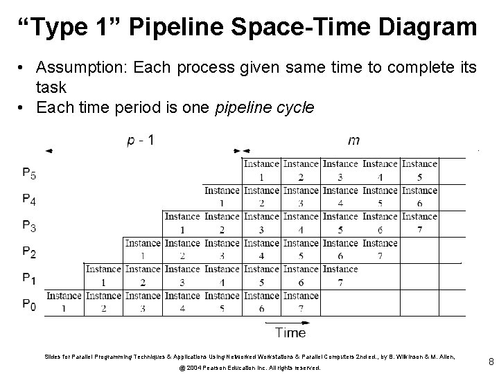 “Type 1” Pipeline Space-Time Diagram • Assumption: Each process given same time to complete